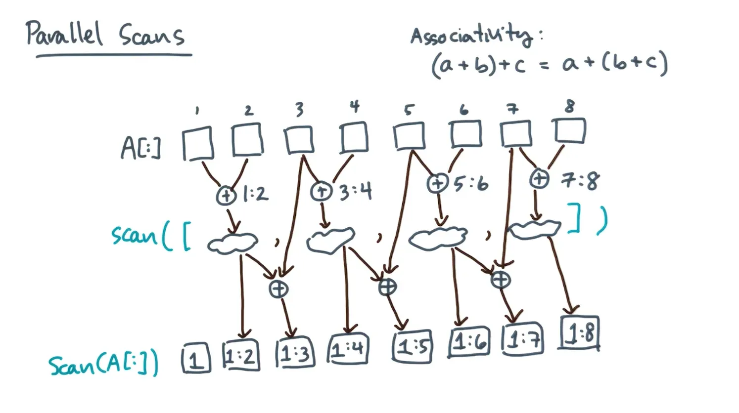 O(log^2n) as logn parallel for loop + recursive function on half the elements