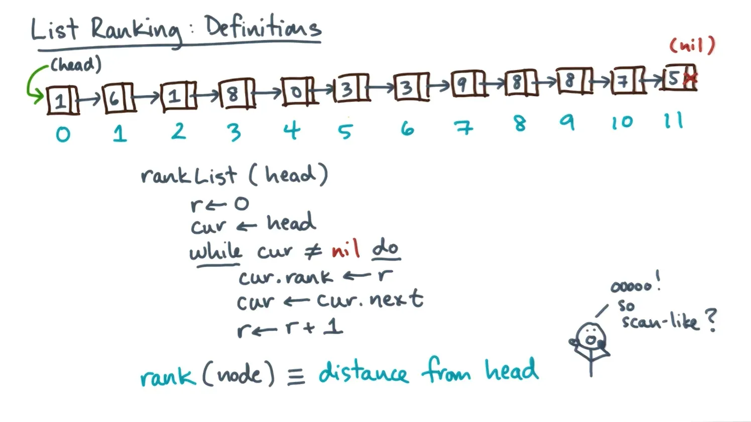 List ranking involves getting the distance of every node from the head which is simple sequentially but how to parall…