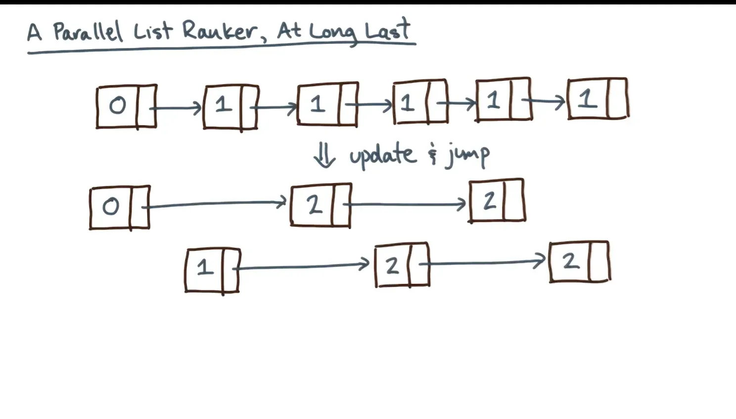Scans and List Ranking diagram