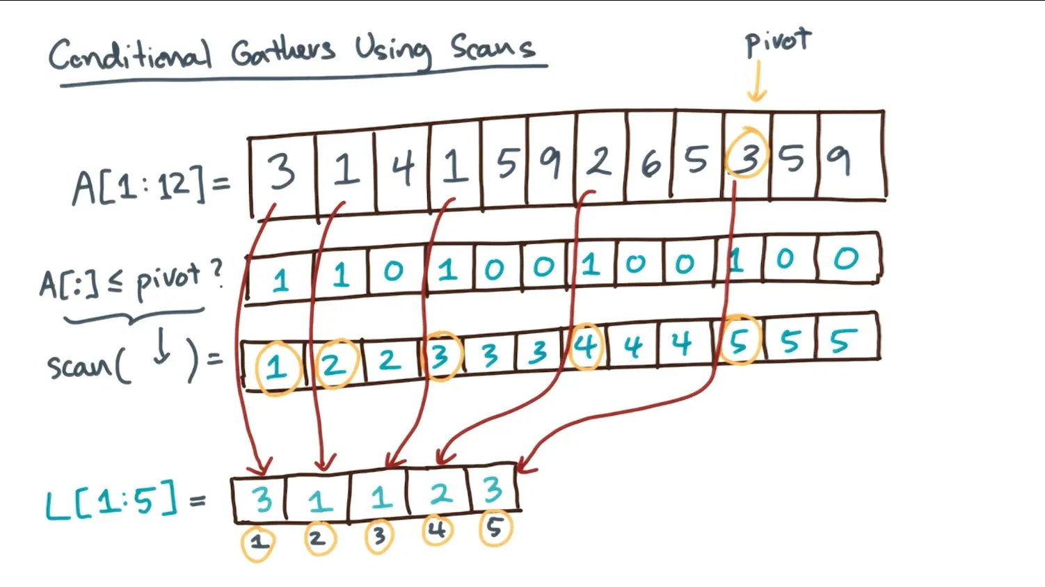 The unique consecutive indices of elements before/after a given pivot that can be parallel written to output