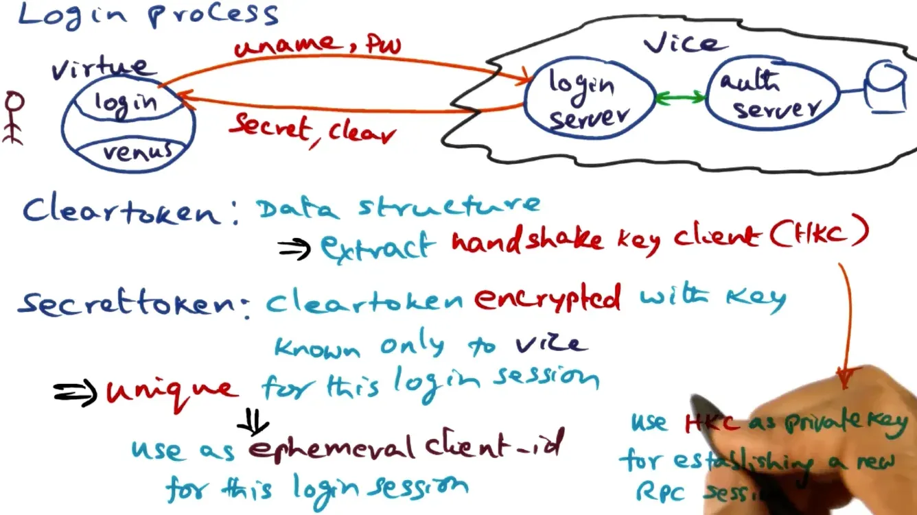 Provide username and password for logging in, get back clear and secret tokens where secret token is used as id for s…