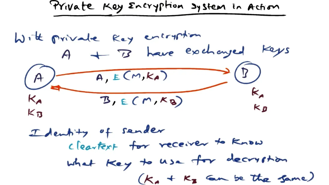 We encrypt data using public keys and can only decrypt it with a private key held on the file system servers where bo…