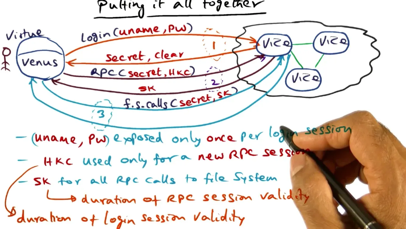Security diagram