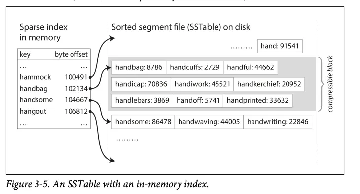 An SSTable on disk with a sparse in-memory index mapping keys to byte offsets, grouping records into compressible blocks (Figure 3-5)