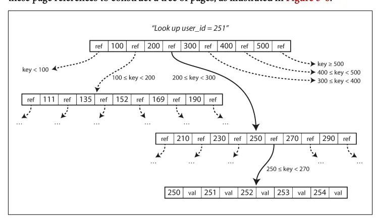 B-tree page hierarchy: looking up user_id 251 by following key-range references down to a leaf page (Figure 3-6)