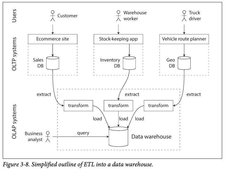 ETL into a data warehouse: OLTP databases feeding extract-transform-load pipelines into a warehouse queried by analysts (Figure 3-8)