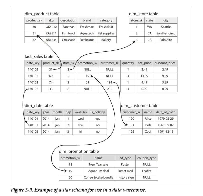Star schema: a central fact_sales table with foreign keys into product, store, date, customer, and promotion dimension tables (Figure 3-9)