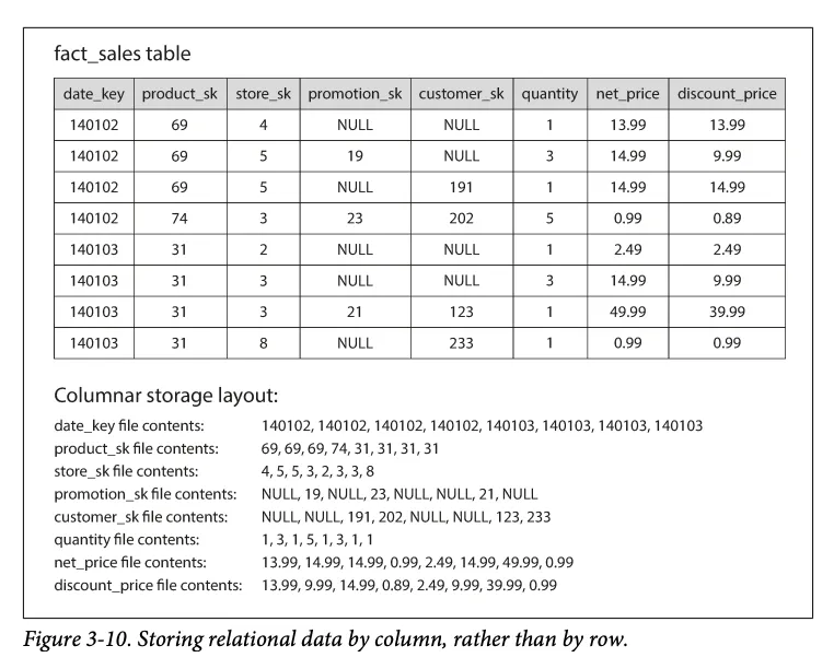 The same fact_sales rows stored column-by-column, with each column’s values in a separate file (Figure 3-10)