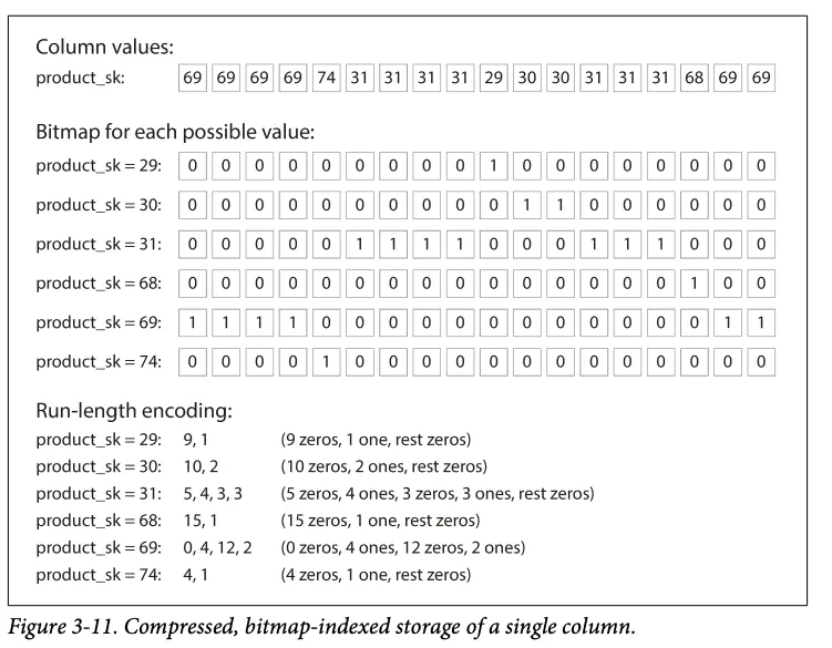 Bitmap-indexed storage of a single column: one bitmap per distinct product_sk value, compressed with run-length encoding (Figure 3-11)