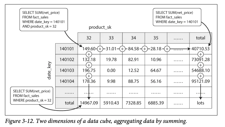 Two dimensions of a data cube: date by product with pre-computed sums along each dimension (Figure 3-12)
