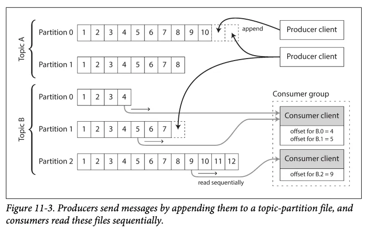 Log-based message broker: producers append messages to topic-partition files and consumer groups read them sequentially, tracking offsets (Figure 11-3)