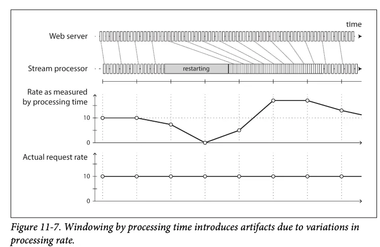 Windowing by processing time: a stream processor restart makes the measured rate dip and spike even though the actual request rate is constant (Figure 11-7)