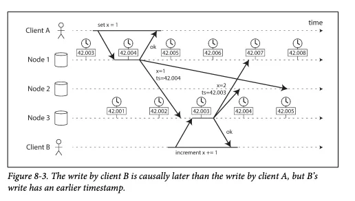 Clock skew breaking last-write-wins: client B’s causally later write gets an earlier timestamp than client A’s (Figure 8-3)