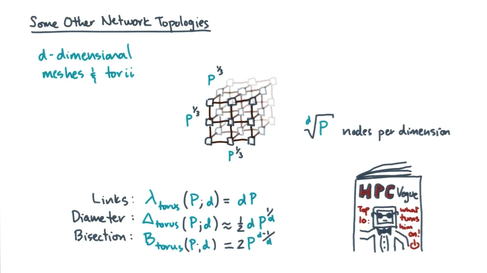 Toruses have more links but reduce the diameter and bisection and are used in many supercomputers