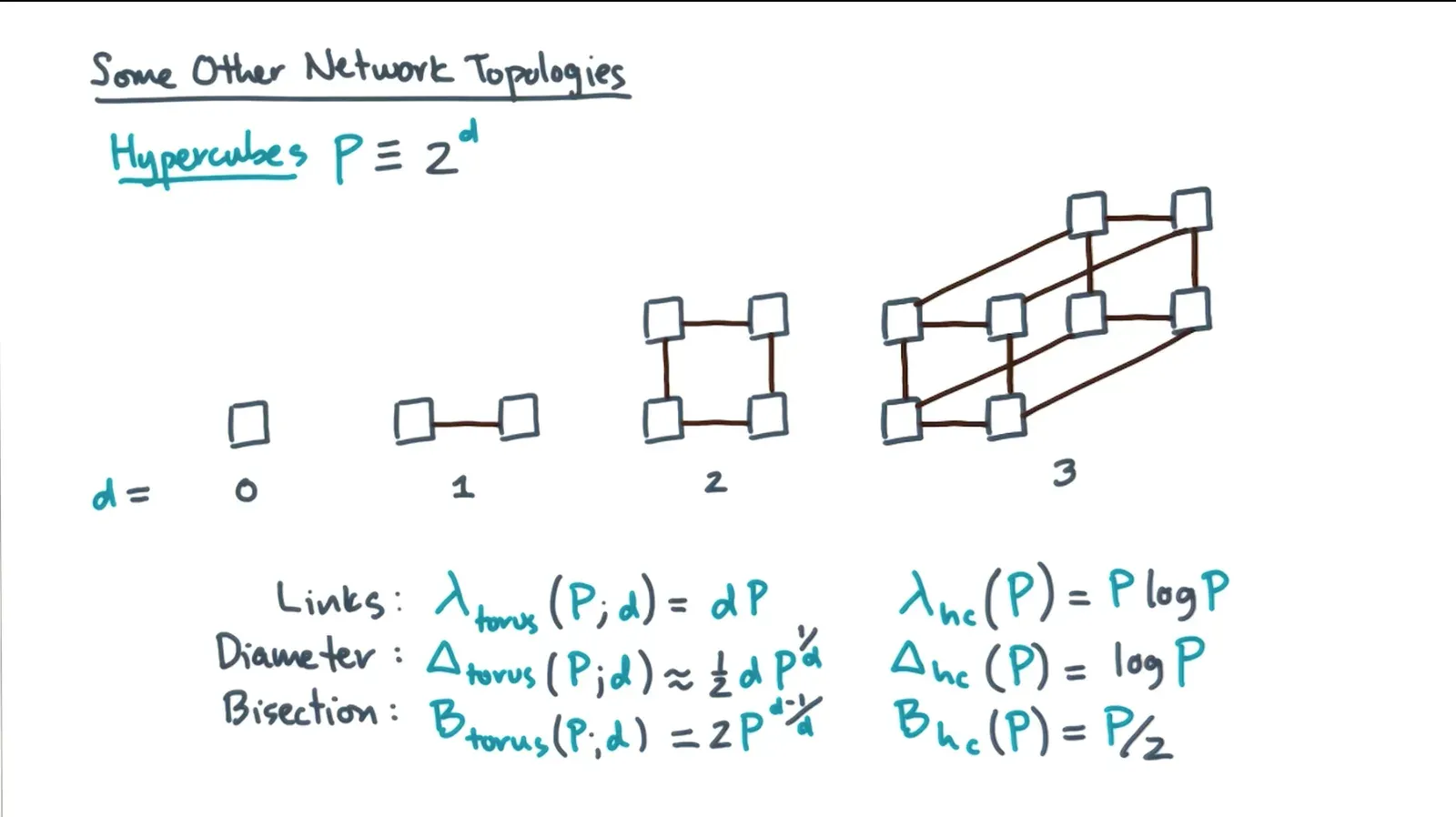Hypercubes not used in application but talked a lot about in theory