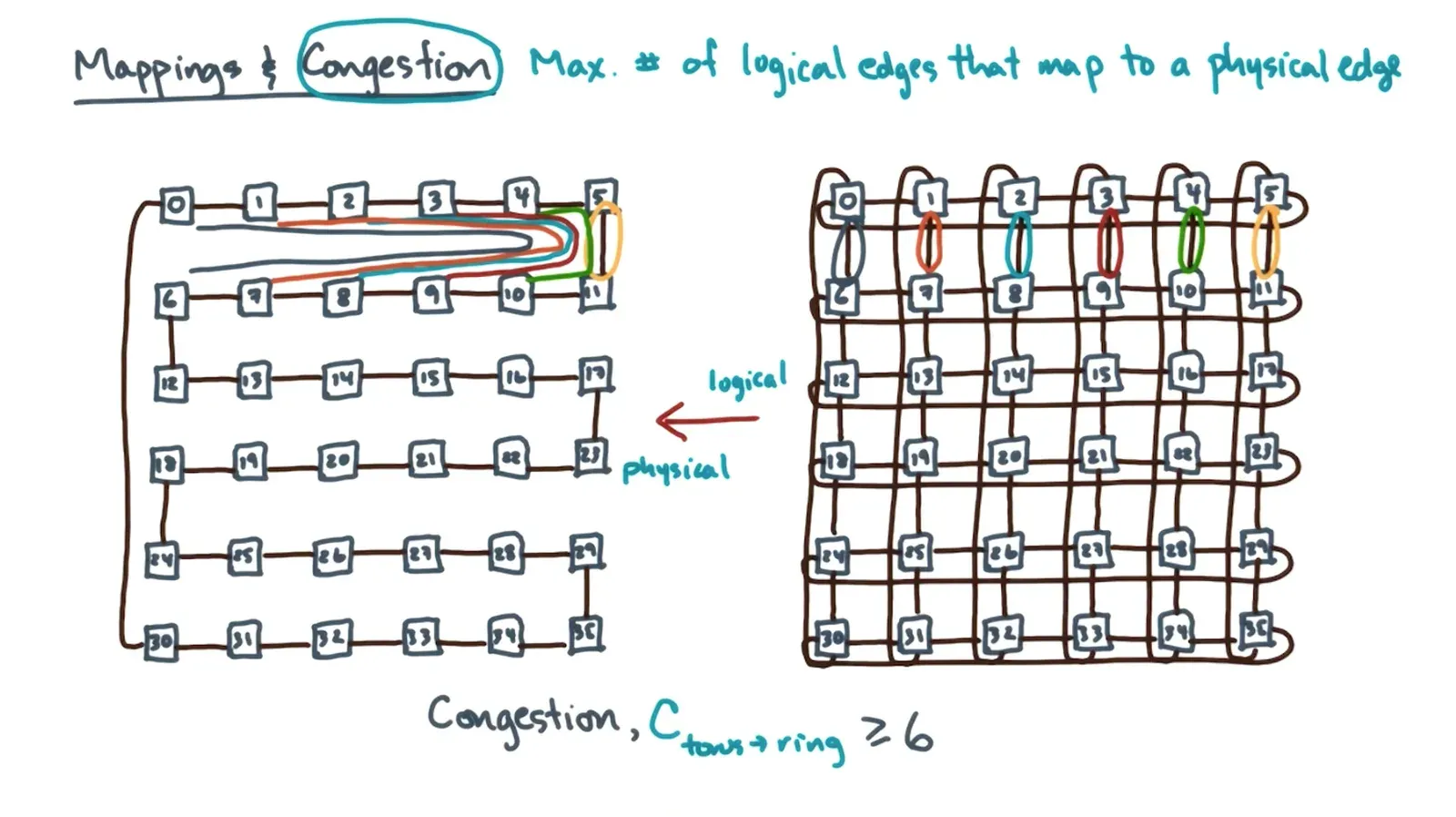 Can estimate congestion increase/decrease by dividing Bisection widths of logical/physical
