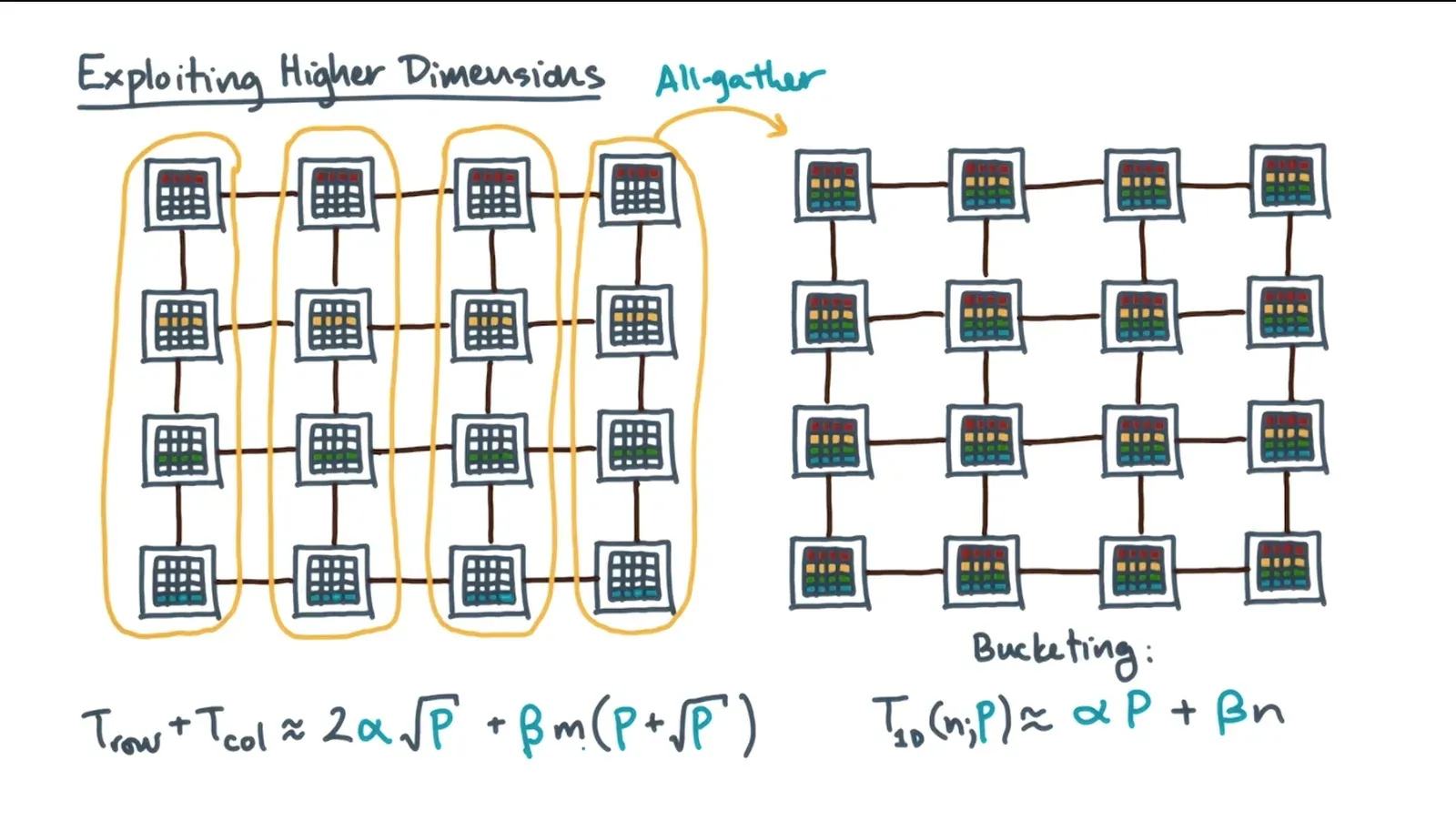 On higher dimension meshes, it takes less time to do all to all operations if model allows