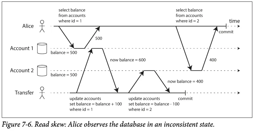 Read skew: Alice reads account 1 before a transfer and account 2 after it, seeing an inconsistent total (Figure 7-6)