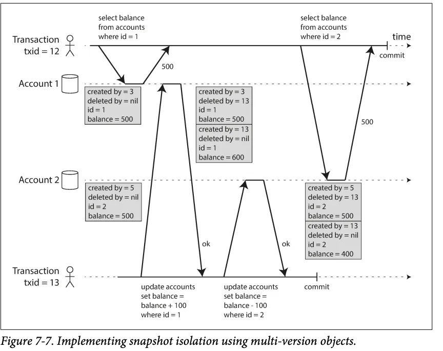 Snapshot isolation with multi-version objects: each account row tagged with created-by and deleted-by transaction IDs (Figure 7-7)