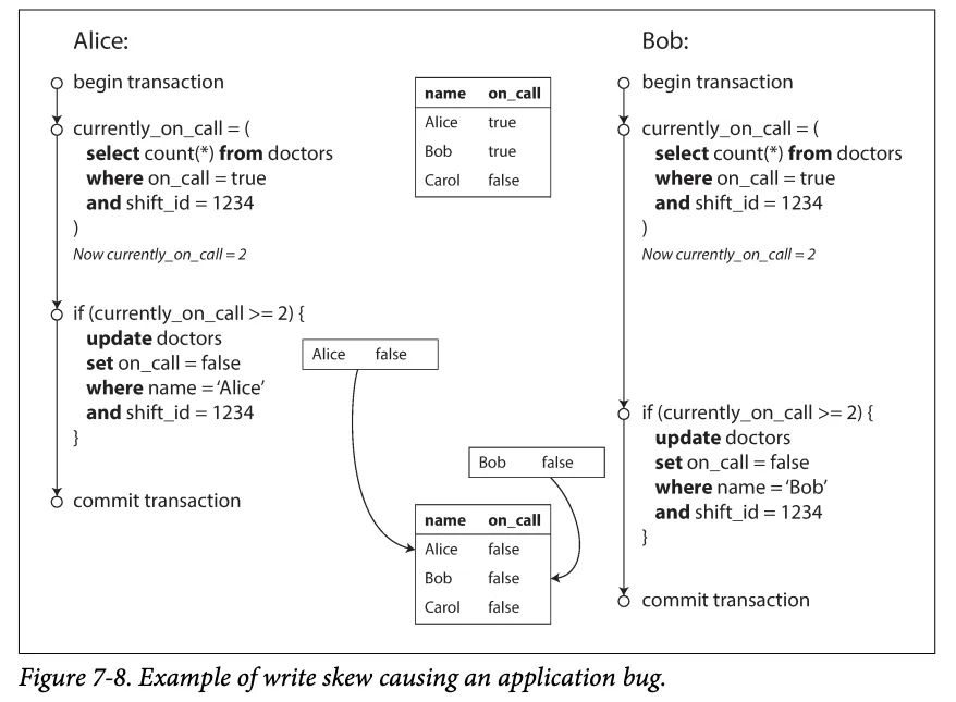 Write skew: Alice and Bob each check the on-call count, then both remove themselves, leaving no doctor on call (Figure 7-8)