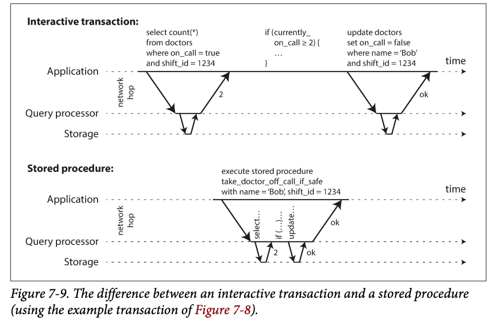 An interactive transaction making multiple network round-trips versus a stored procedure executing entirely inside the database (Figure 7-9)