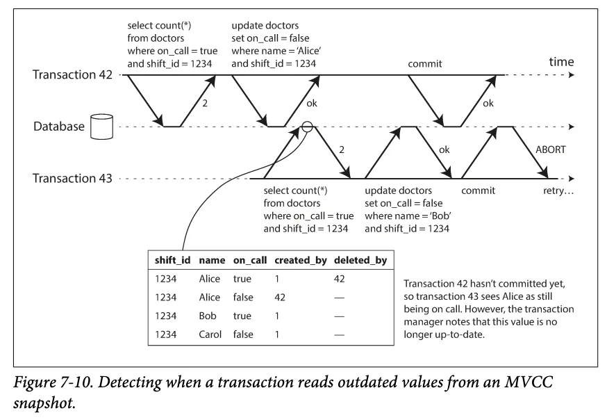 Serializable snapshot isolation detecting a stale MVCC read: transaction 43 read a value that uncommitted transaction 42 changed, so 43 aborts at commit (Figure 7-10)