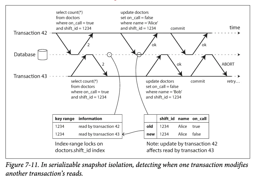 Serializable snapshot isolation using index-range locks to detect that one transaction’s write affects another’s earlier read, forcing an abort (Figure 7-11)