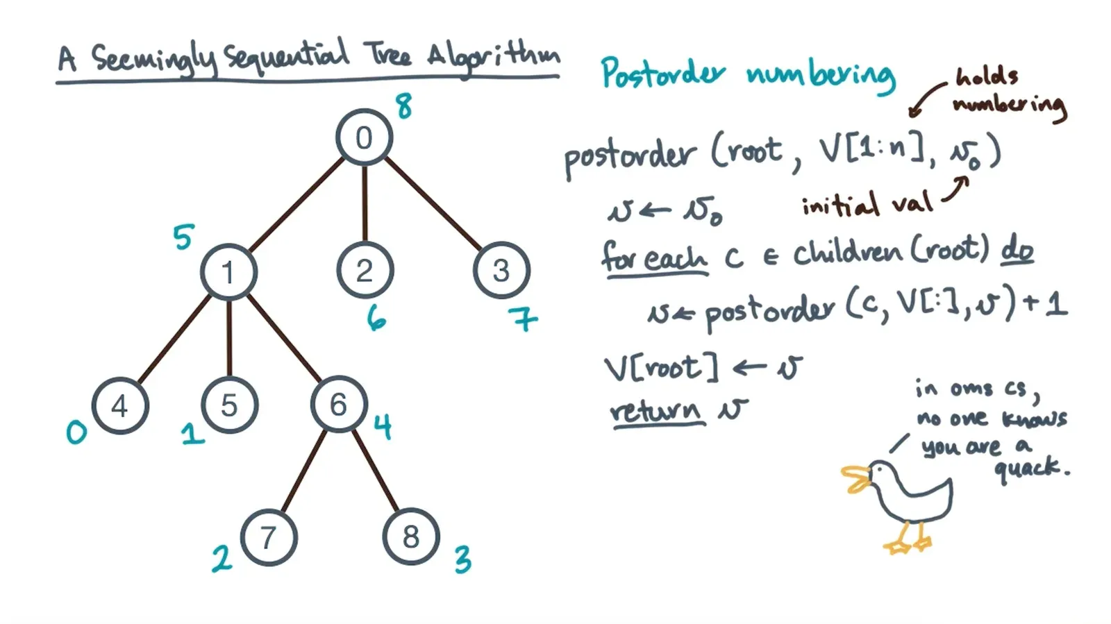 Postorder traversal of a tree assigns values of every node from child to parent to root - looks parallel but similar…