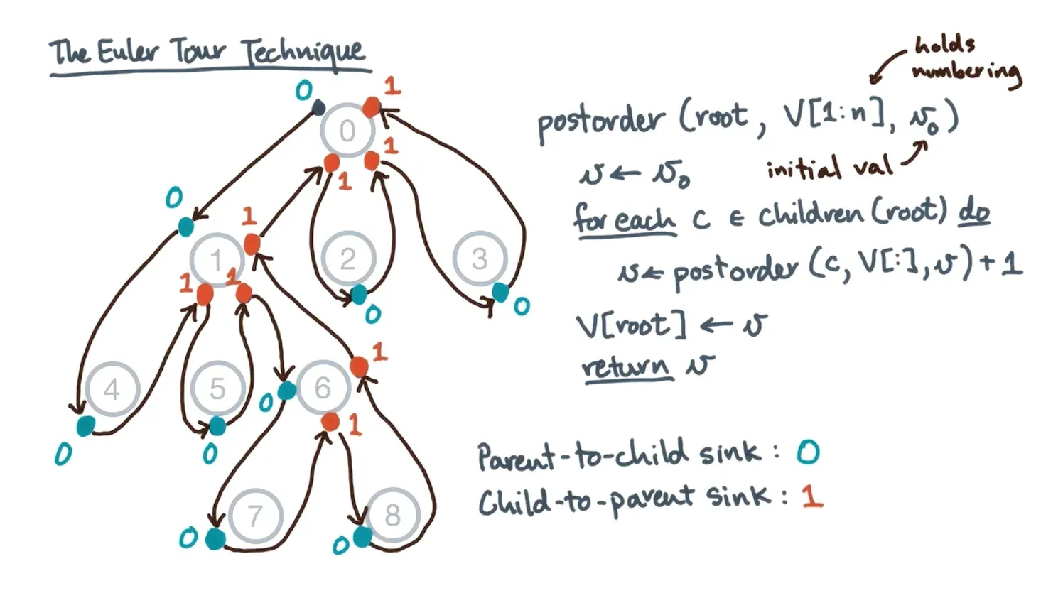 Tree Computations diagram