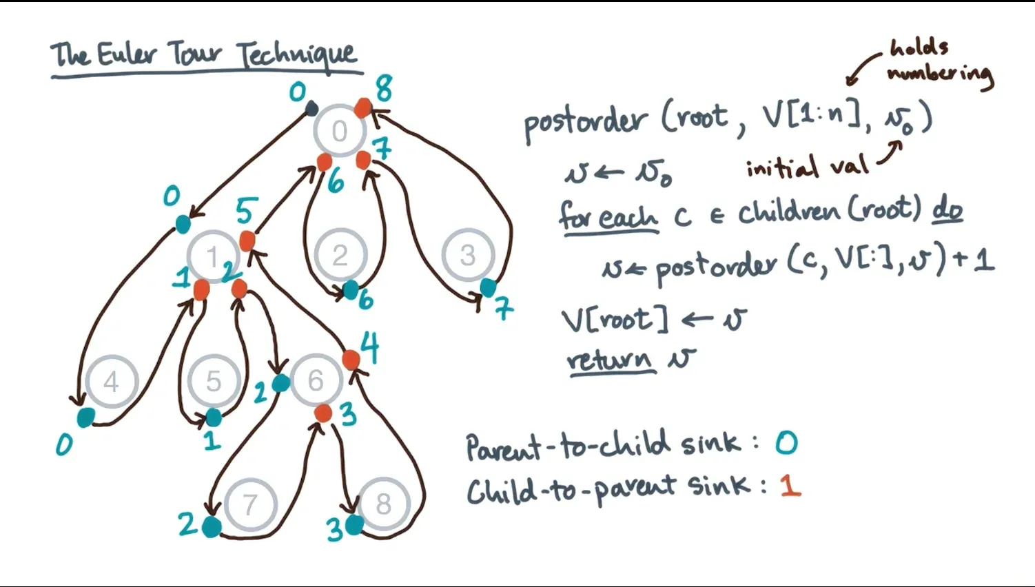 Tree Computations diagram