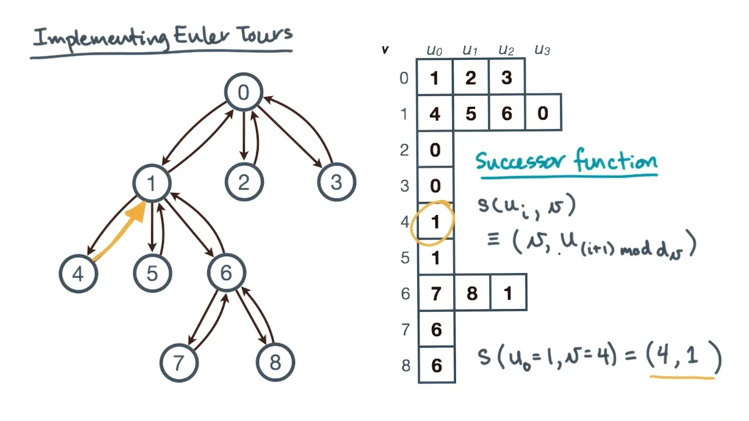 Can implement Euler tours with an adjacency list and a successor function with extra edges to traverse easily