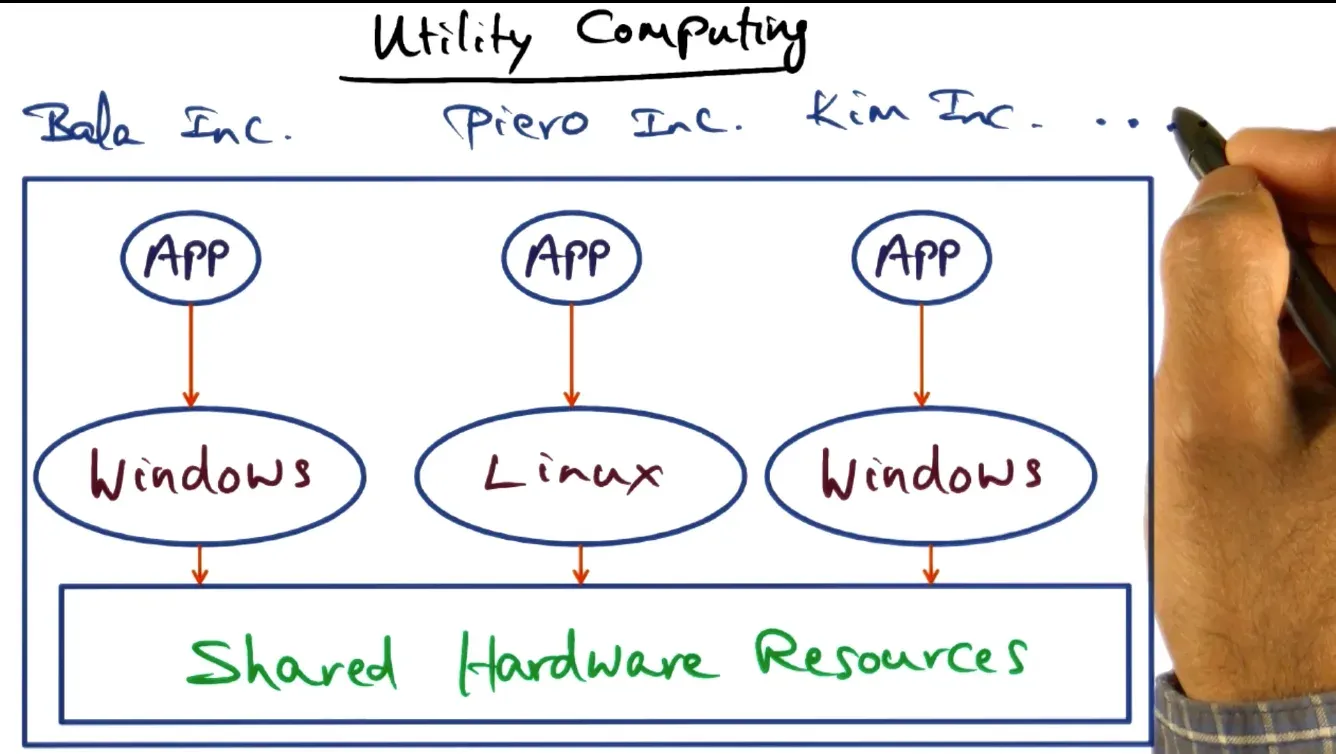Resource usage occurs in bursts so can combine (and bill) multiple smaller clients in 1 big shared server