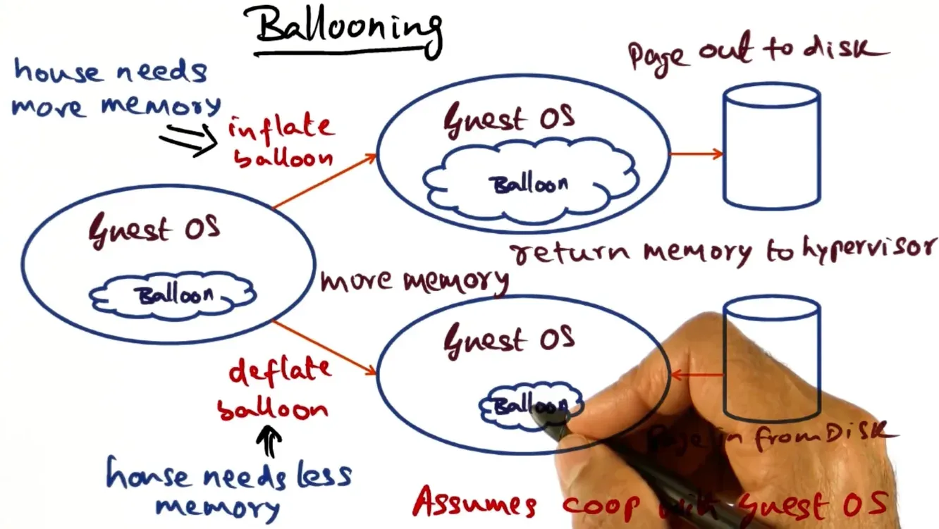 To keep up with increased memory demands in a full machine memory system, hypervisor can install balloon drivers befo…