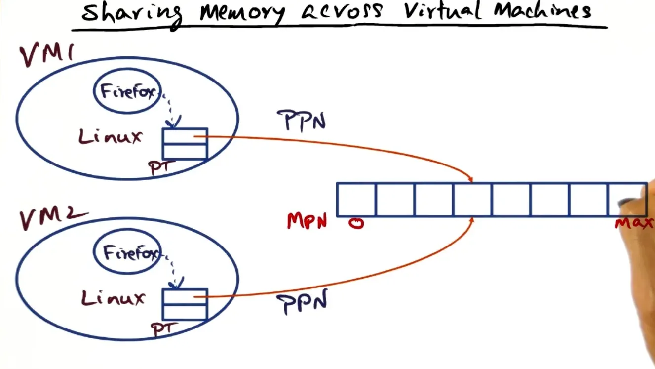 If using same OS, same applications, same operations etc… can share machine memory across OS’s via copy on write pattern