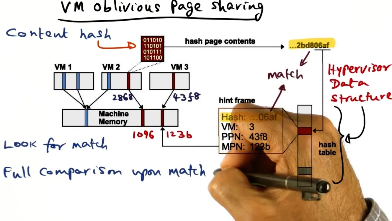 For VM Oblivious page sharing, hash the content of the page table and record PPN’s and VPNs for that given hash