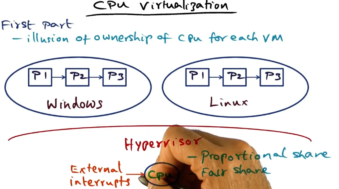 Now instead of managing the processes (which the OS manages independently) the Hypervisor must manage scheduling OS’s…