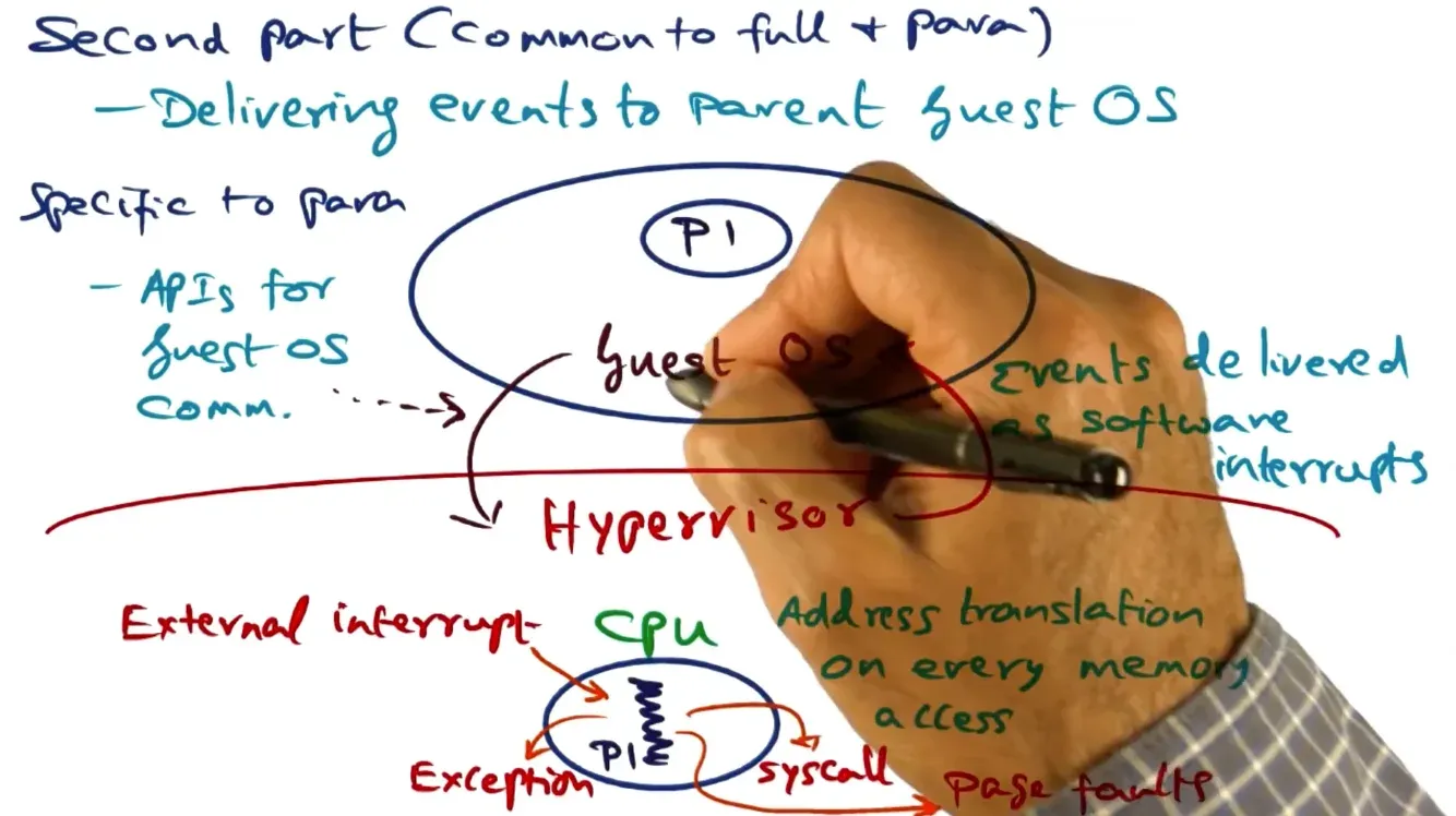 However to deal with certain privileged operations, they may fail silently if user is run in user mode so hypervisor…