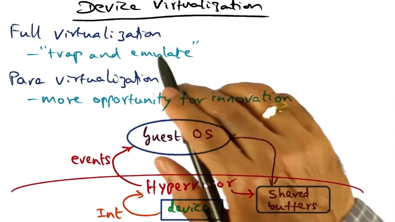 Device virtualization give OS illusion that it owns the hardware in virtualized environment