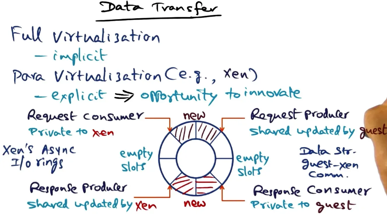 Response consumer by OS also moves clockwise consuming any IO events sent to OS produced by response consumer