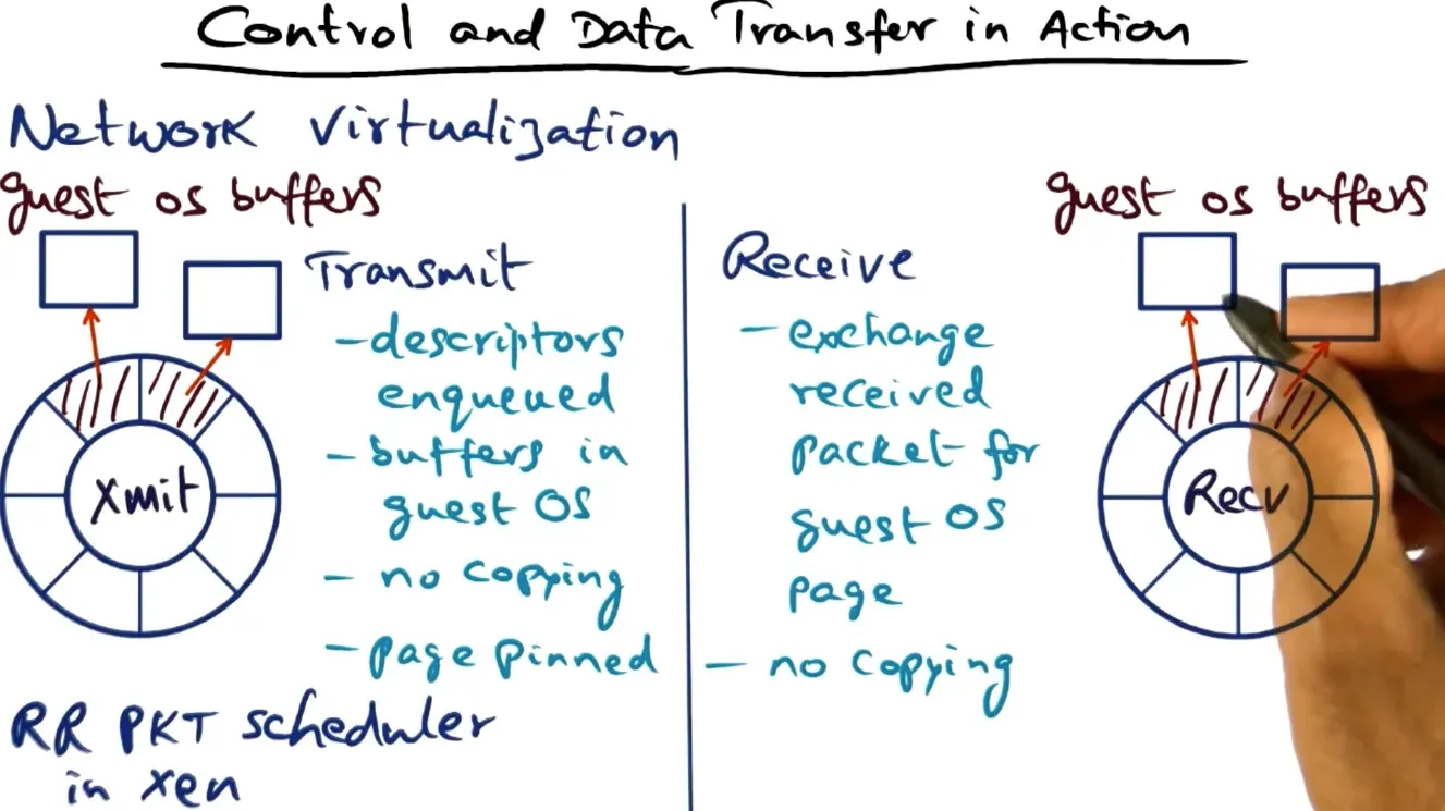 For network transfers for transmitting OS’s provide buffer locations to Xmit ring separated by file descriptors and r…