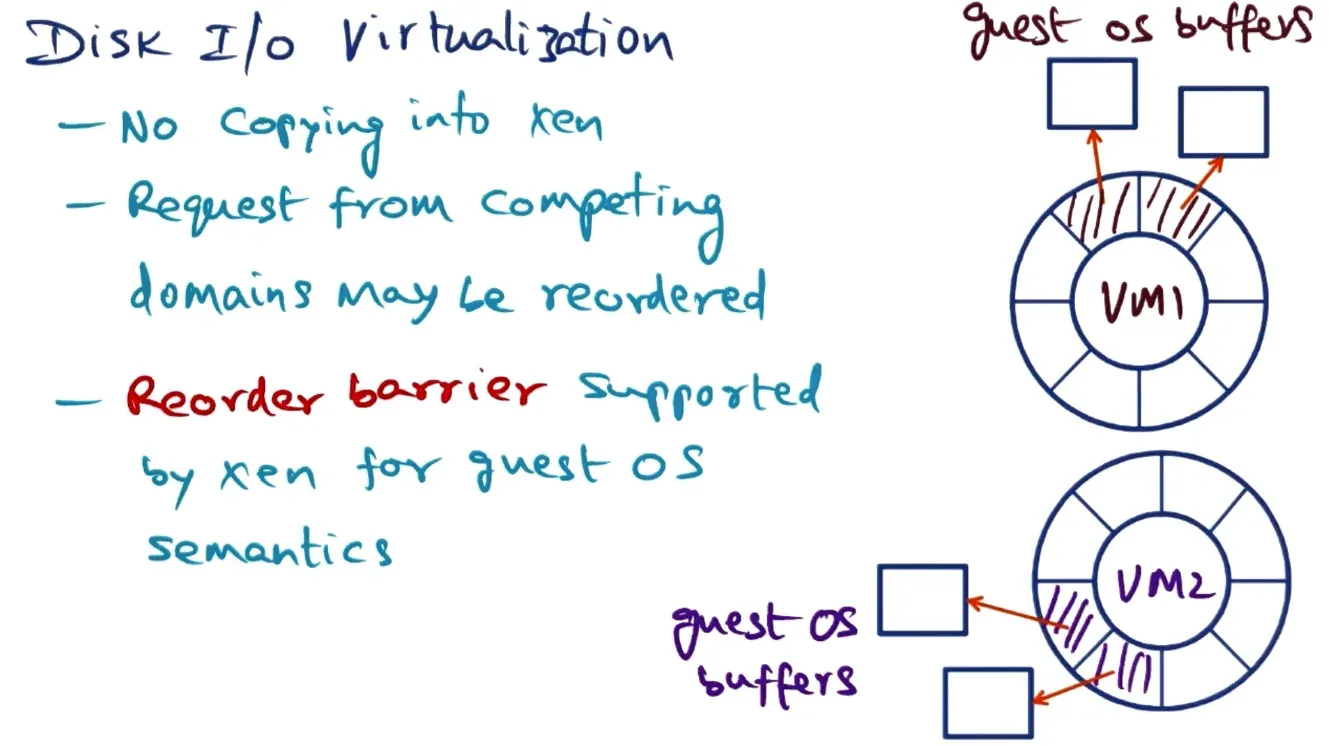 Disk IO virtualization similar to network virtualization
