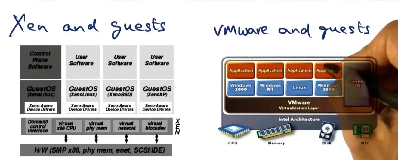 Goal for virtualized environments is focus on protection and flexibility along with tracking usage for billing purposes