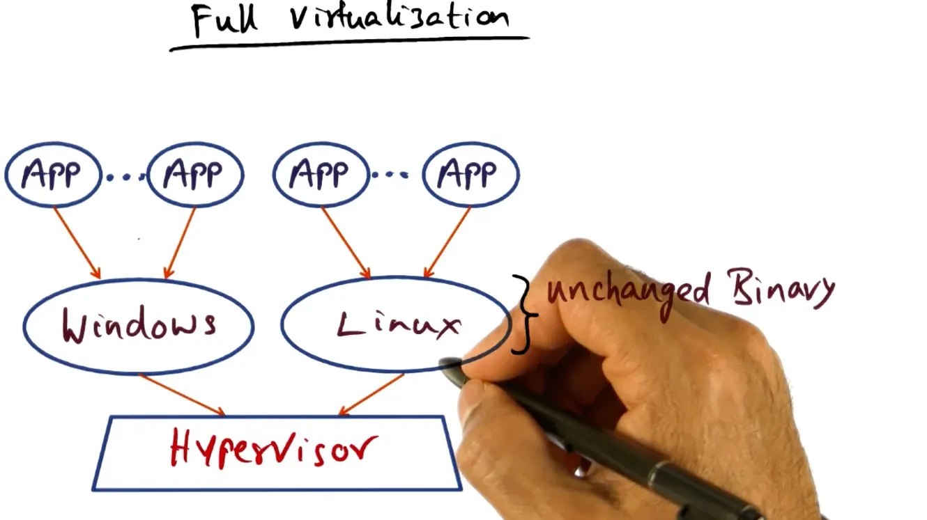 Some system calls may fail silently since not supported in virtualization so hypervisor must take that code and trans…