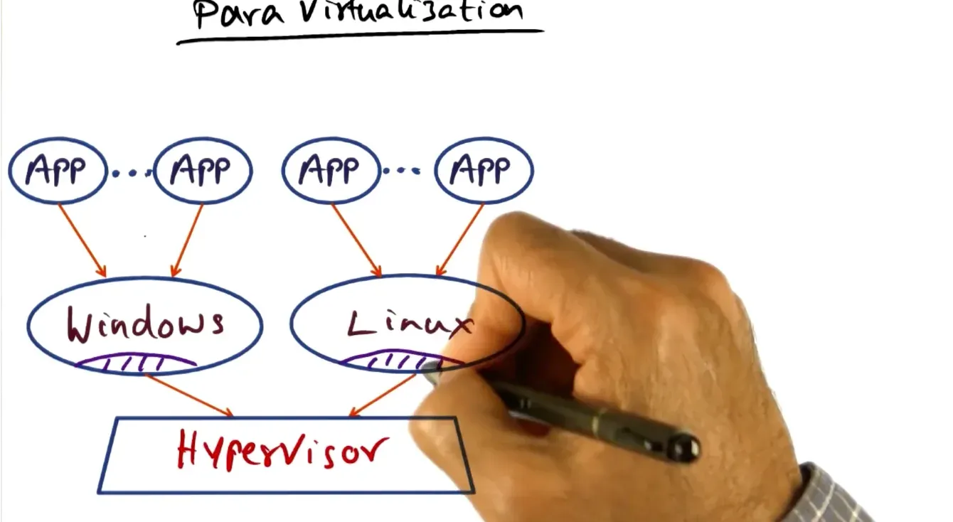 Para virtualization involves directly modifying source code(~2%) to optimize virtualization operations and avoid uns…