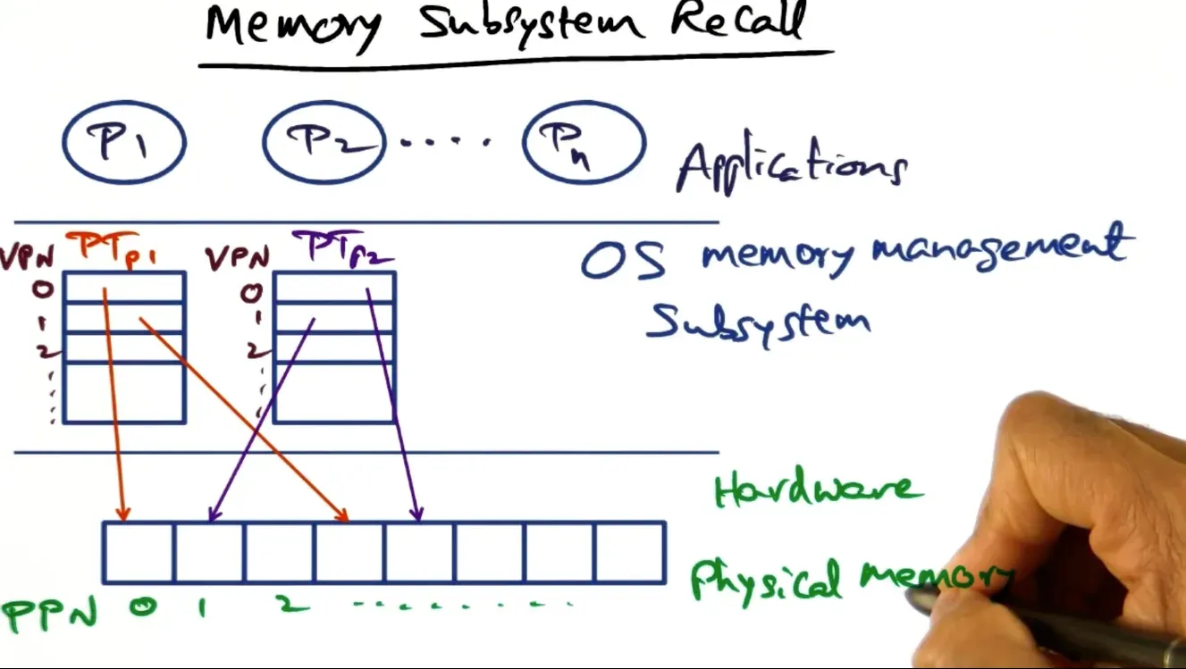 Recall in paging we have page table entries mapping to different parts of the address space