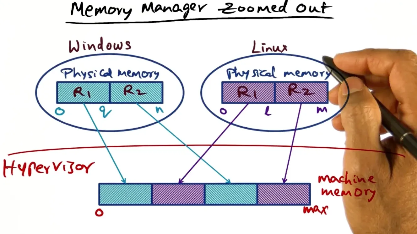 If we need more physical memory but no more machine memory then we can either forcibly steal memory from another OS o…