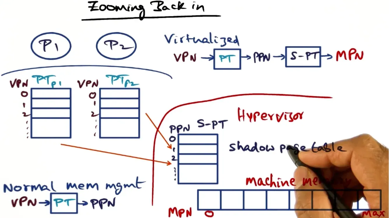 Virtualization diagram