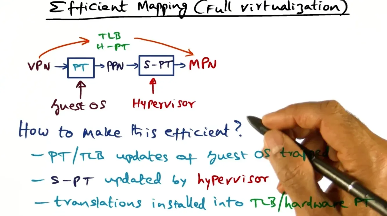 For full virtualization we go from VPN → PPN → MPN every access but can optimize this by mapping the VPN alongside PP…